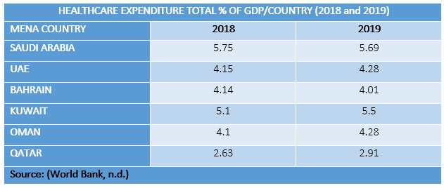 Healthcare Expenditure Total