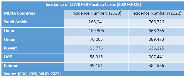 Incidence of COVID-19 Positive Cases (2020-2021)